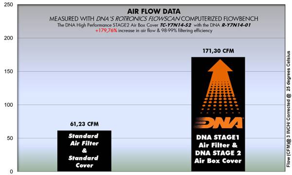 DNA Stage 2 Air Box Cover Yamaha Tracer 7 2021-24