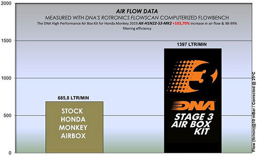 DNA Stage 3 Leather Top Air Filter Kit - Honda Monkey Bike 125 2022-23